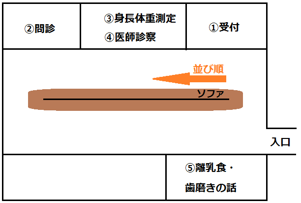 横浜市鶴見区の4ヶ月健診でしたこと 滞在時間など 会場図あり